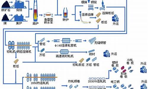 钢铁制造工艺流程以及相关材料知识培训内容(钢铁行业生产工艺流程)