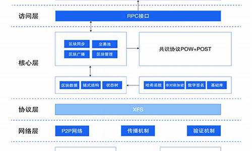 区块链分层(区块链分层结构不包括)