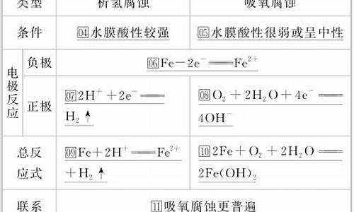 高中化学钢铁的腐蚀与防护知识点总结图解(钢铁腐蚀是化学变化吗)(图1)