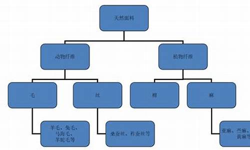 纺织知识体系(纺织基本知识)(图1)