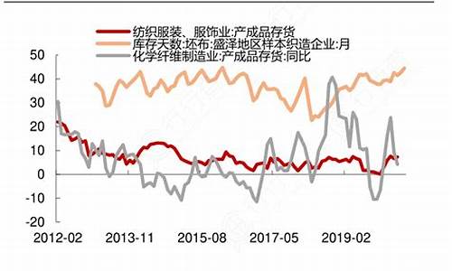 纺织业存货数据(纺织业产量)(图1)