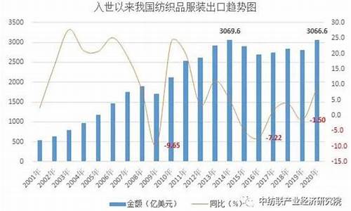 中国纺织业出口市场份额(中国纺织行业出口)(图1)