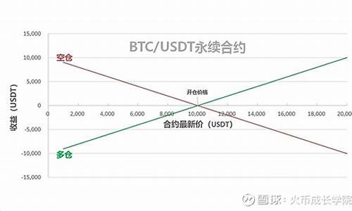 数字货币的永续合约是什么(数字货币永续合约和期权合约的区别)(图1)